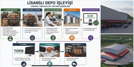 Lisanslı Depo Üreticiye Güç Katacak 